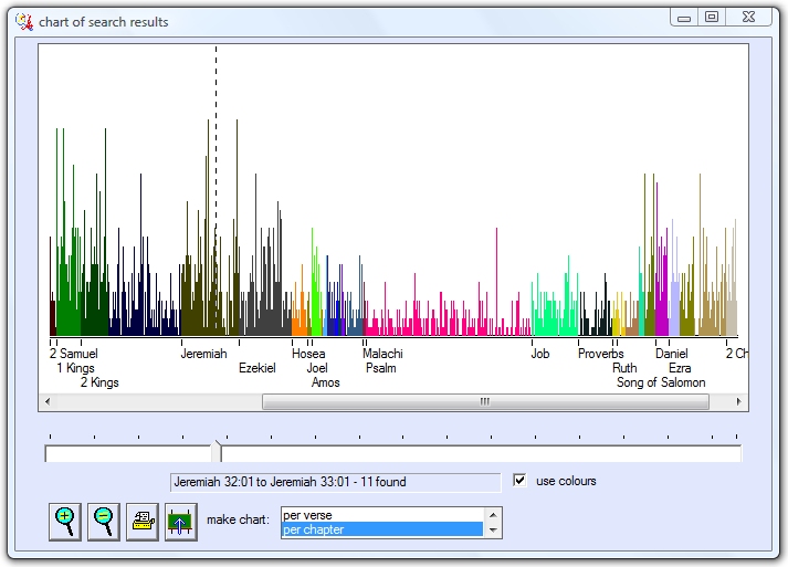 chart of search results per chapter